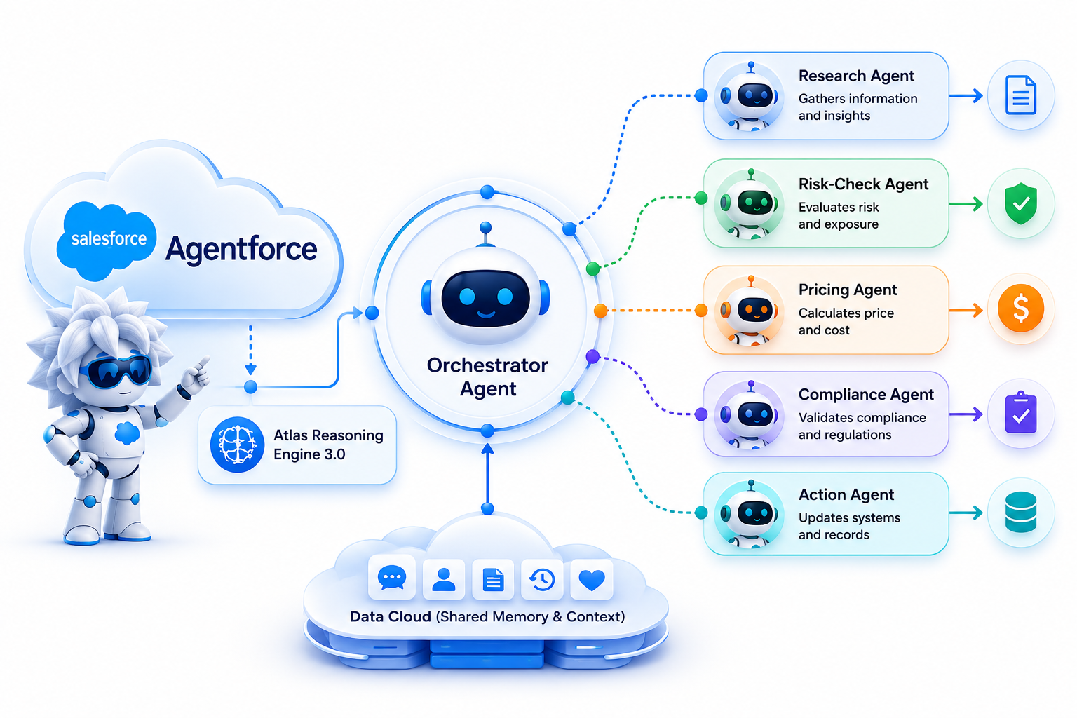 Multi-Agent Orchestration in Salesforce Agentforce Multi-Agent Orchestration in Salesforce Agentforce